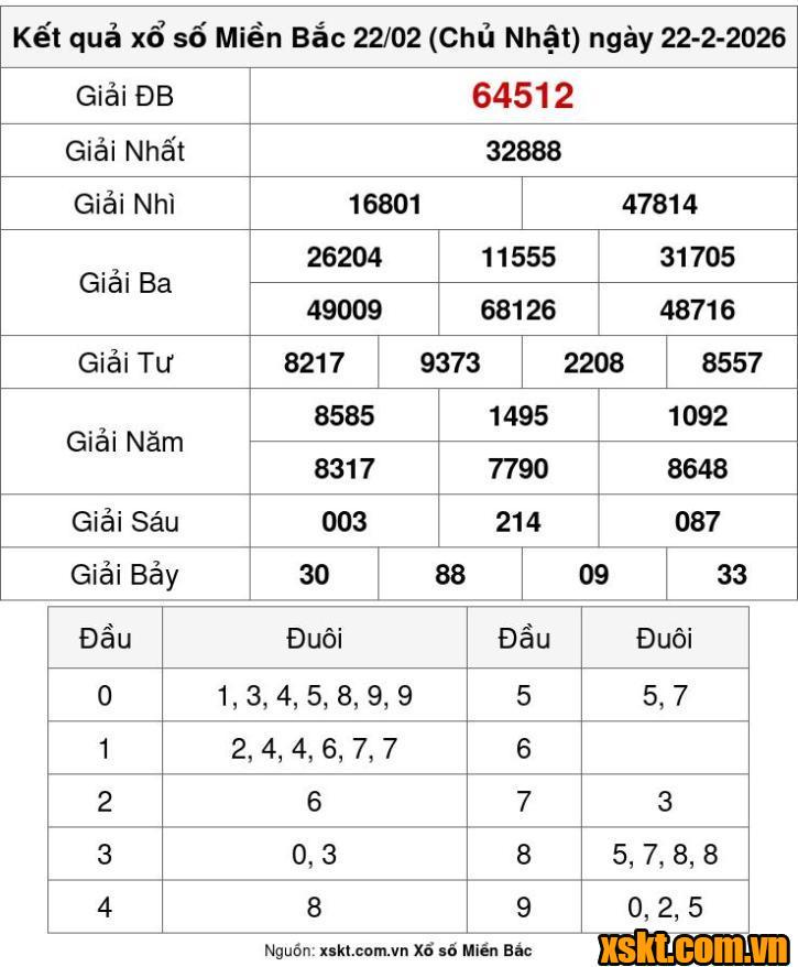XSMB ngày 22/2/2026