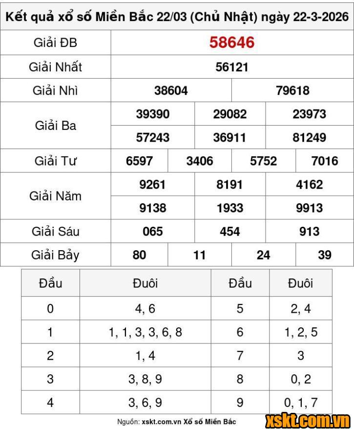 XSMB ngày 22/3/2026