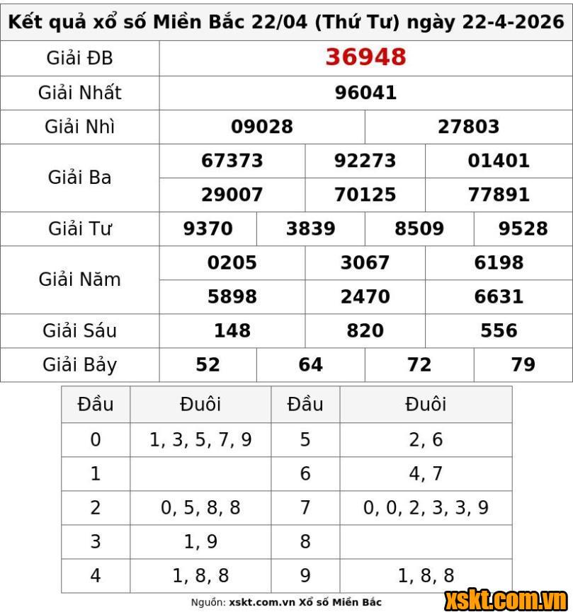 XSMB ngày 22/4/2026