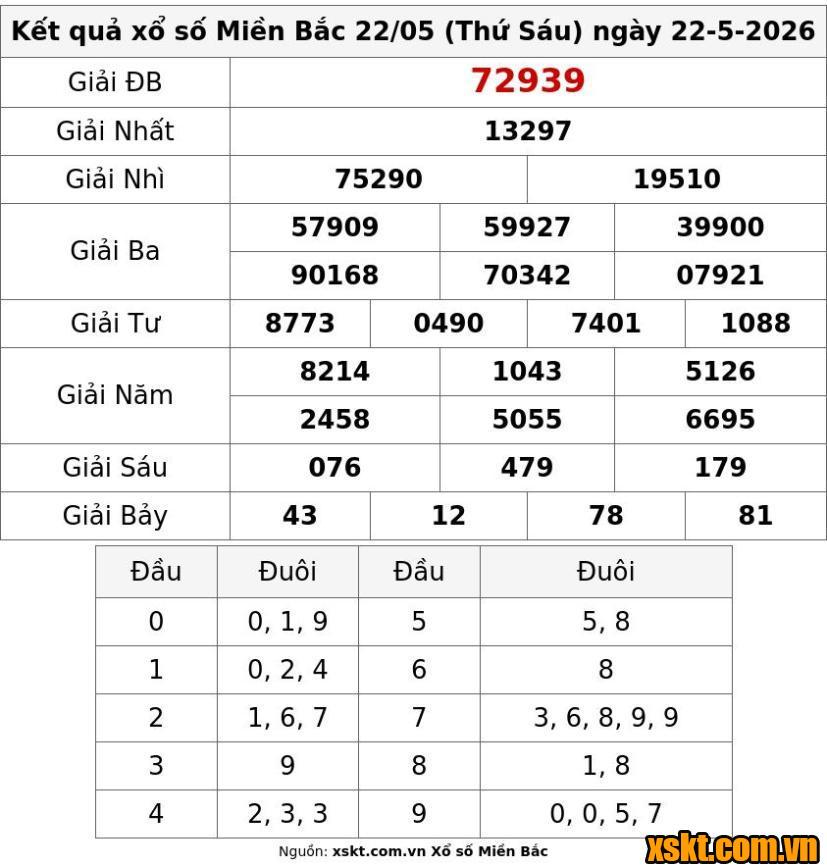 XSMB ngày 22/5/2026