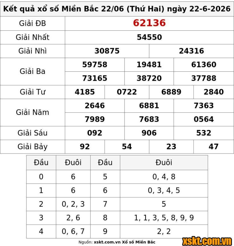 XSMB ngày 22/6/2026