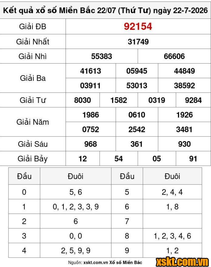 XSMB ngày 22/7/2026