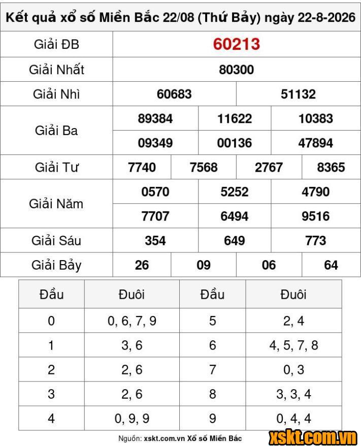 XSMB ngày 22/8/2026
