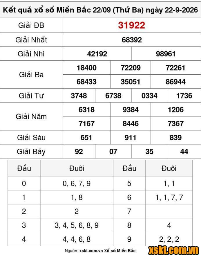 XSMB ngày 22/9/2026