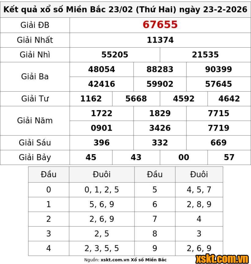XSMB ngày 23/2/2026
