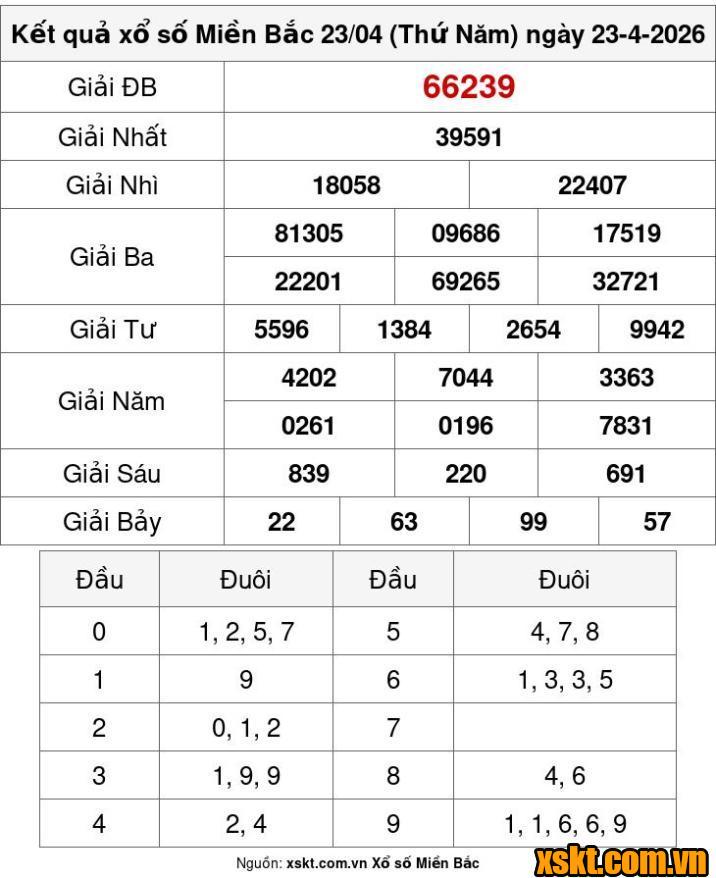XSMB ngày 23/4/2026