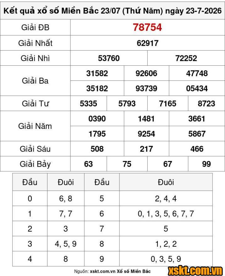 XSMB ngày 23/7/2026