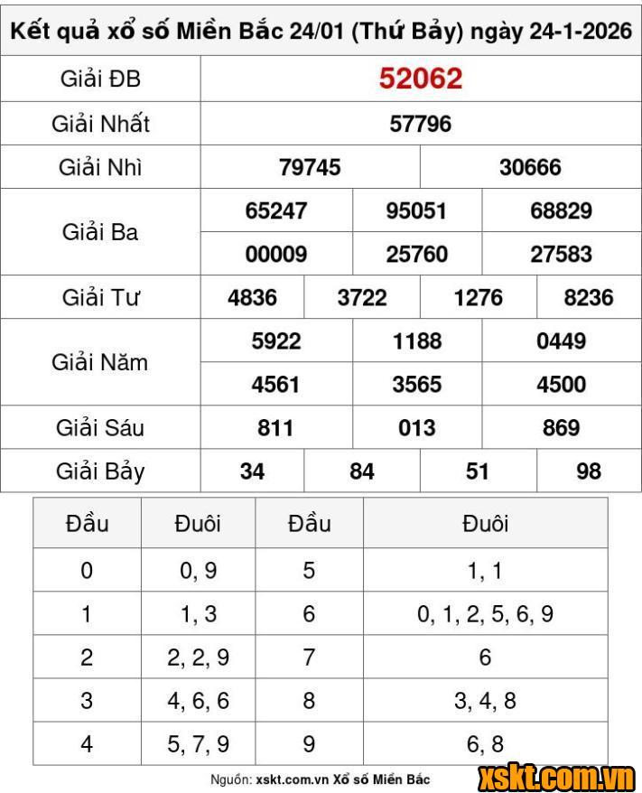 XSMB ngày 24/1/2026