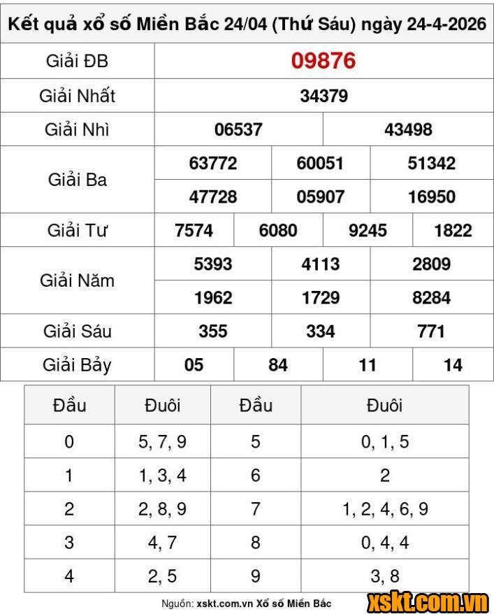 XSMB ngày 24/4/2026