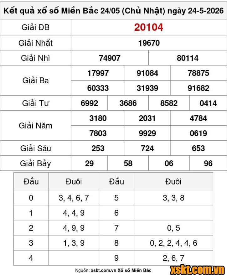 XSMB ngày 24/5/2026