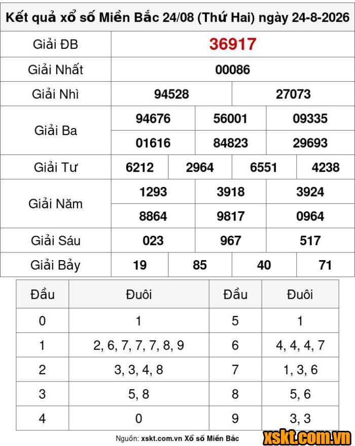 XSMB ngày 24/8/2026