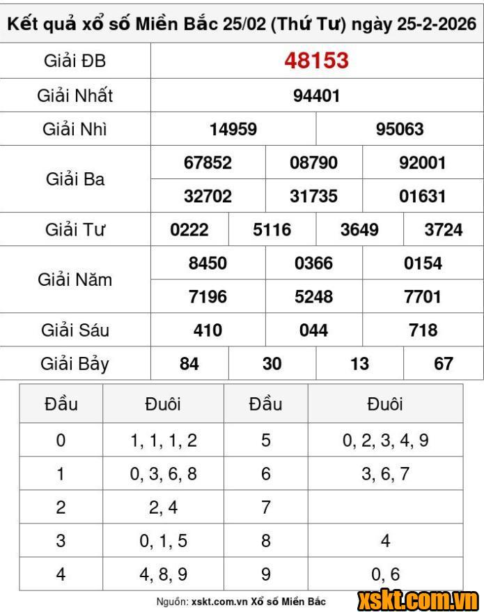 XSMB ngày 25/2/2026
