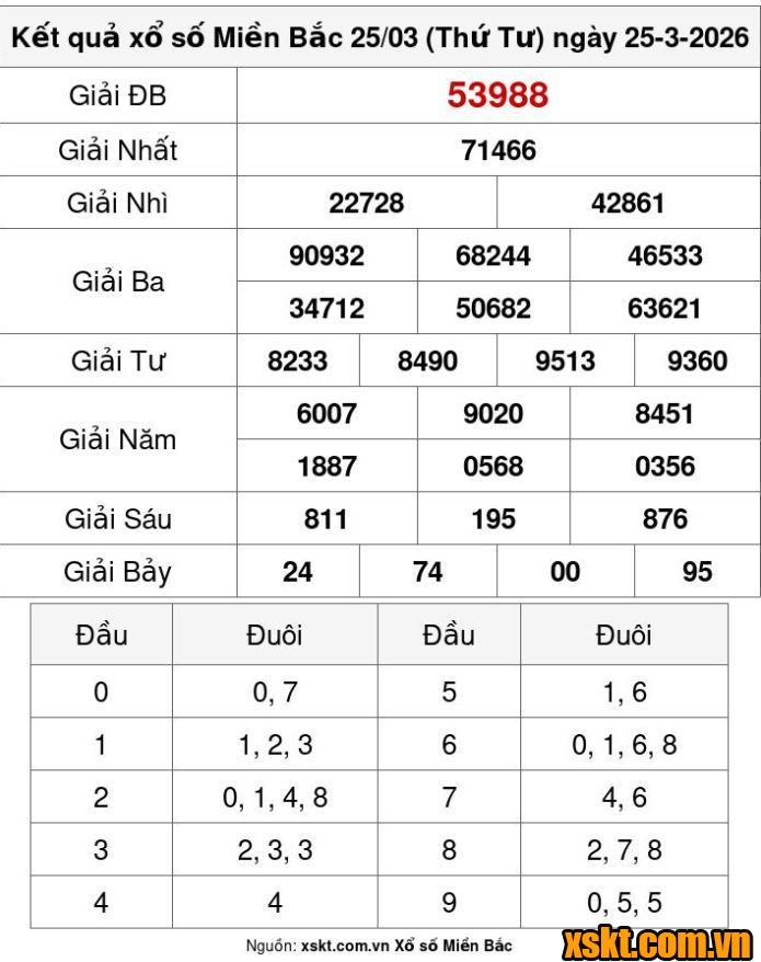 XSMB ngày 25/3/2026