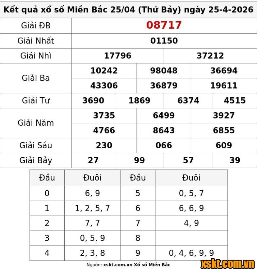 XSMB ngày 25/4/2026