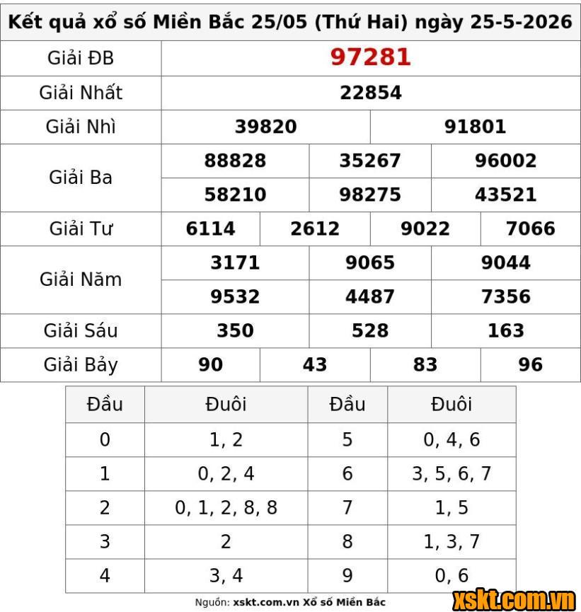 XSMB ngày 25/5/2026