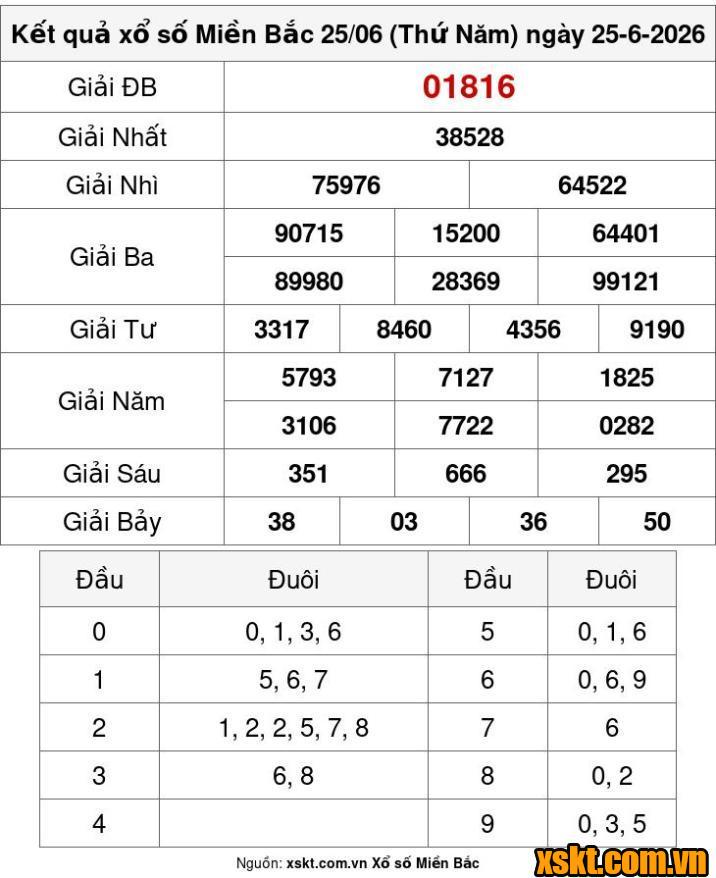 XSMB ngày 25/6/2026