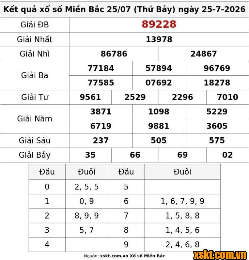 XSMB ngày 25/7/2026