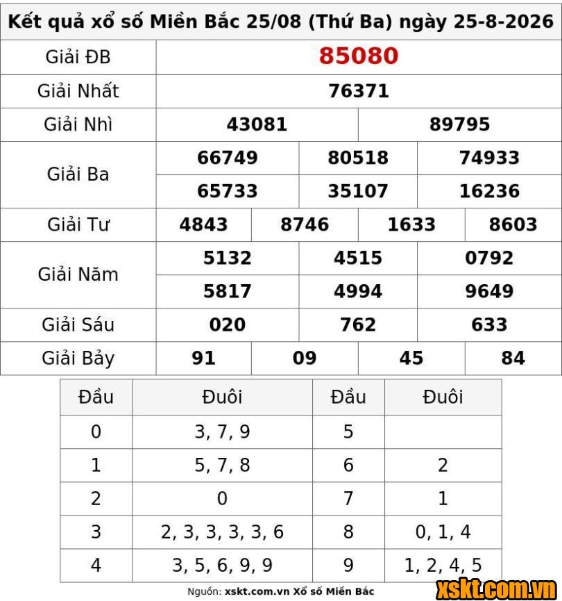 XSMB ngày 25/8/2026