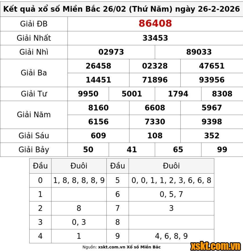 XSMB ngày 26/2/2026