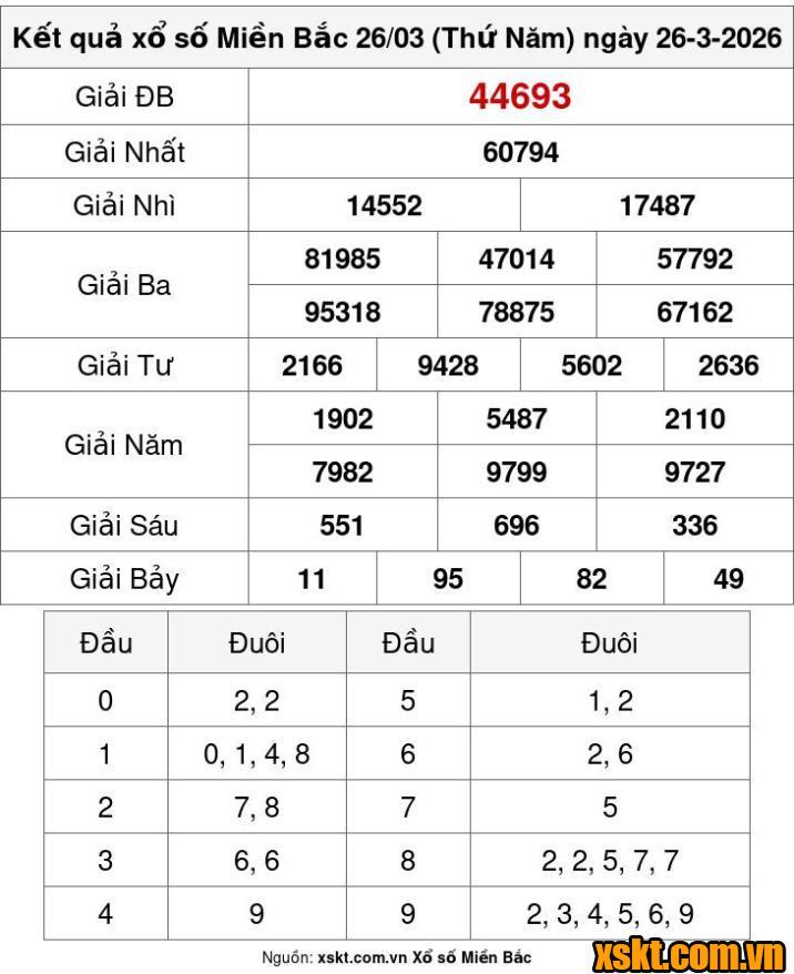 XSMB ngày 26/3/2026