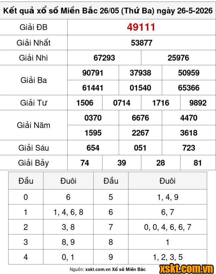 XSMB ngày 26/5/2026