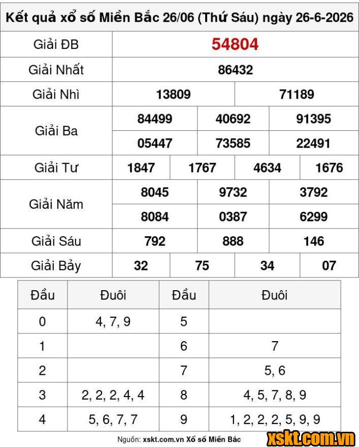XSMB ngày 26/6/2026