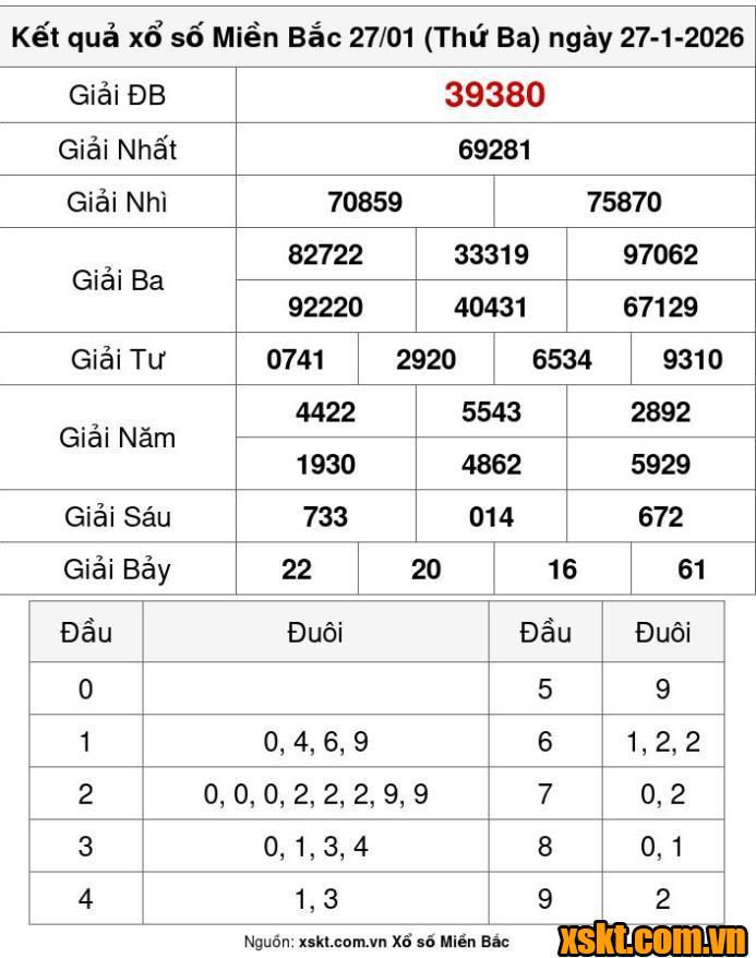 XSMB ngày 27/1/2026