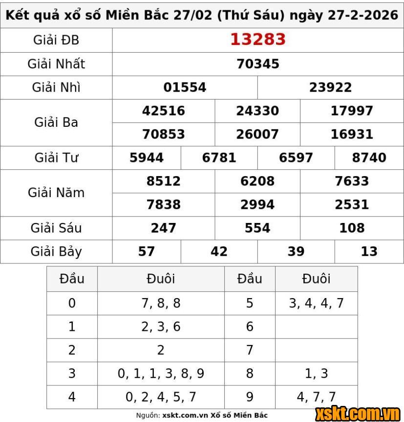 XSMB ngày 27/2/2026