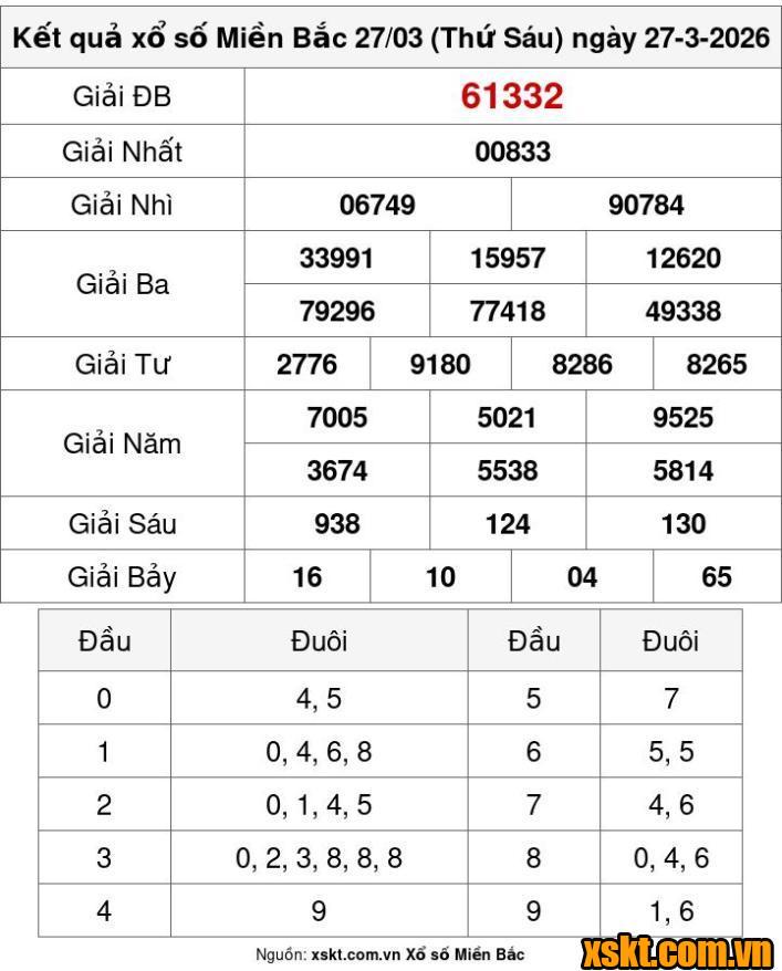 XSMB ngày 27/3/2026