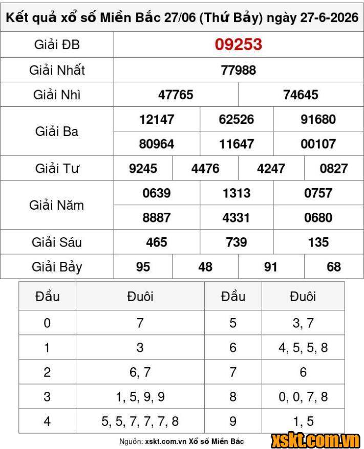 XSMB ngày 27/6/2026