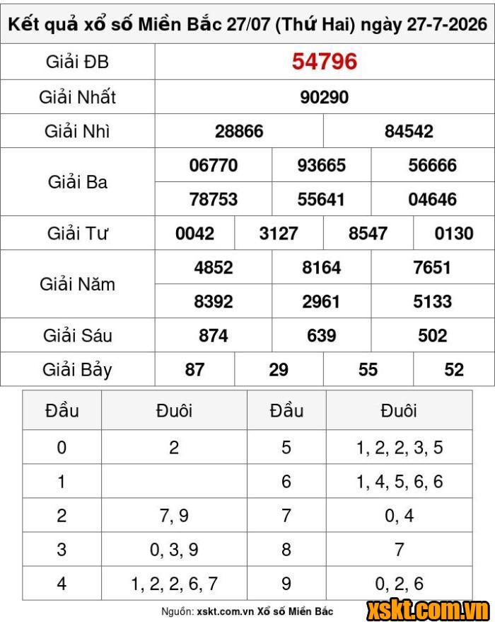XSMB ngày 27/7/2026
