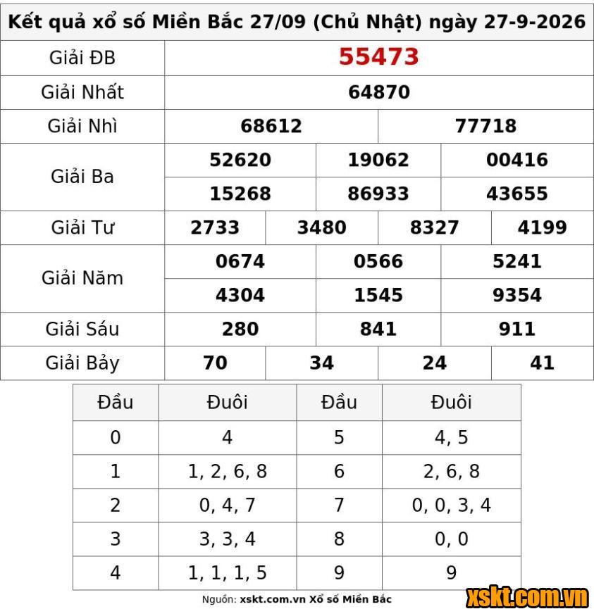 XSMB ngày 27/9/2026
