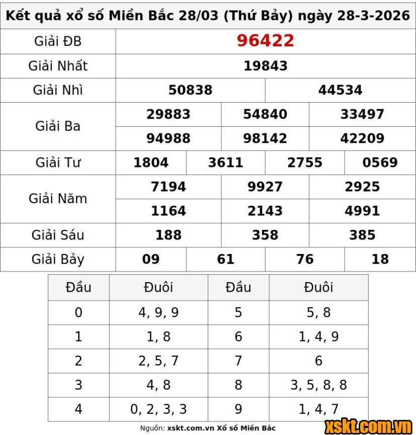 XSMB ngày 28/3/2026