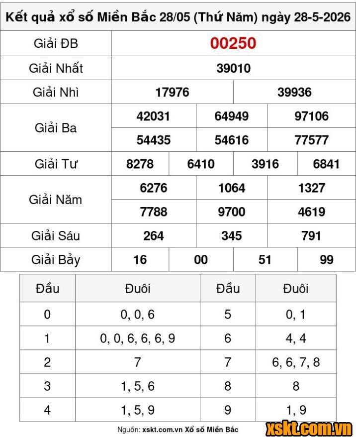 XSMB ngày 28/5/2026