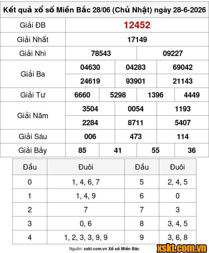 XSMB ngày 28/6/2026