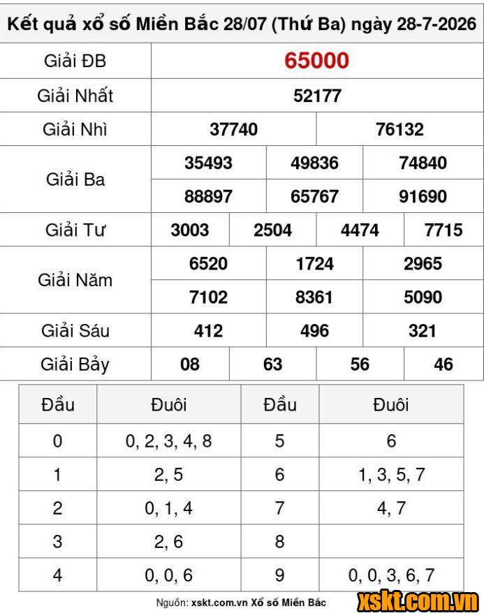 XSMB ngày 28/7/2026