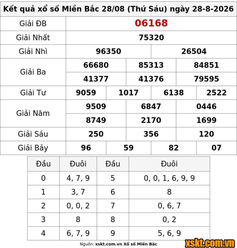 XSMB ngày 28/8/2026