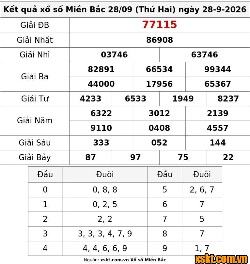 XSMB ngày 28/9/2026