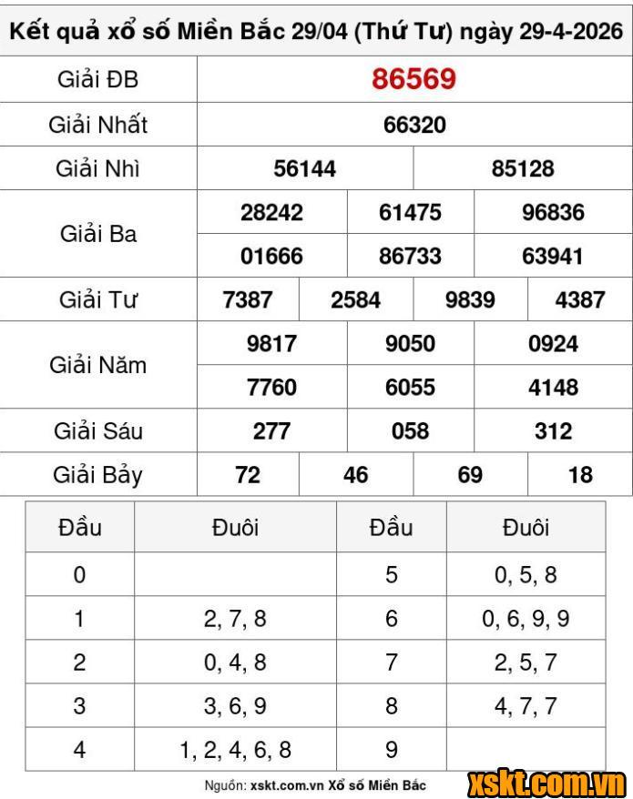 XSMB ngày 29/4/2026