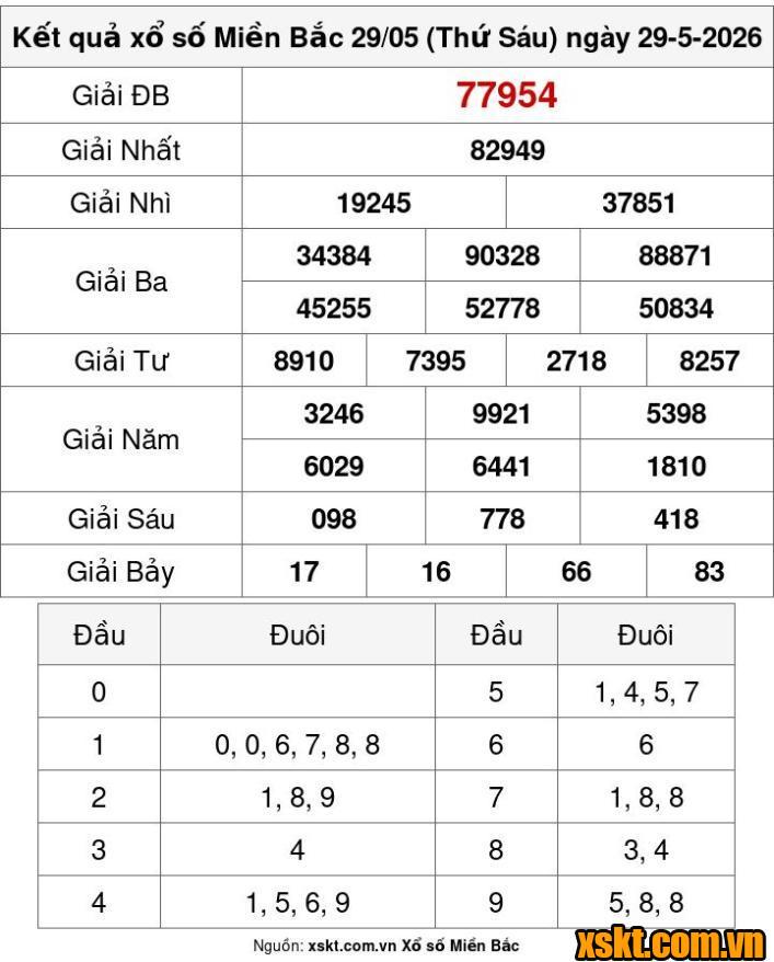XSMB ngày 29/5/2026