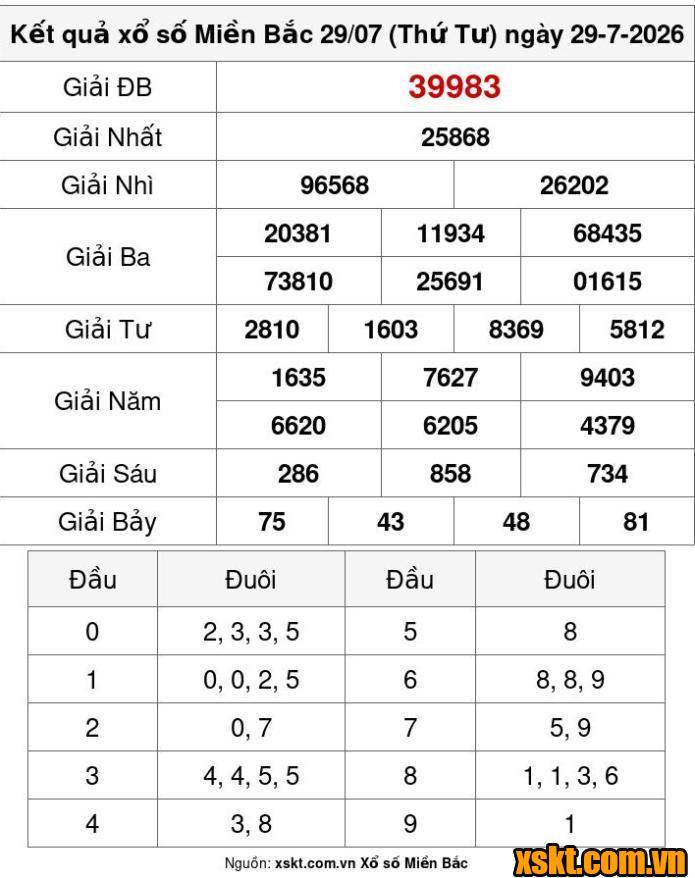 XSMB ngày 29/7/2026