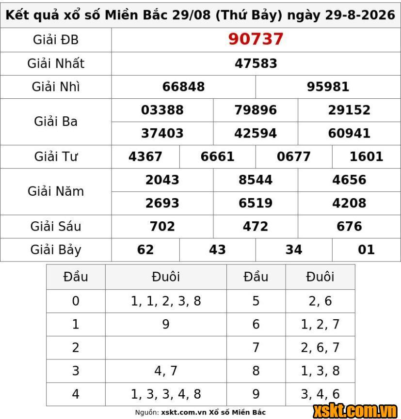 XSMB ngày 29/8/2026