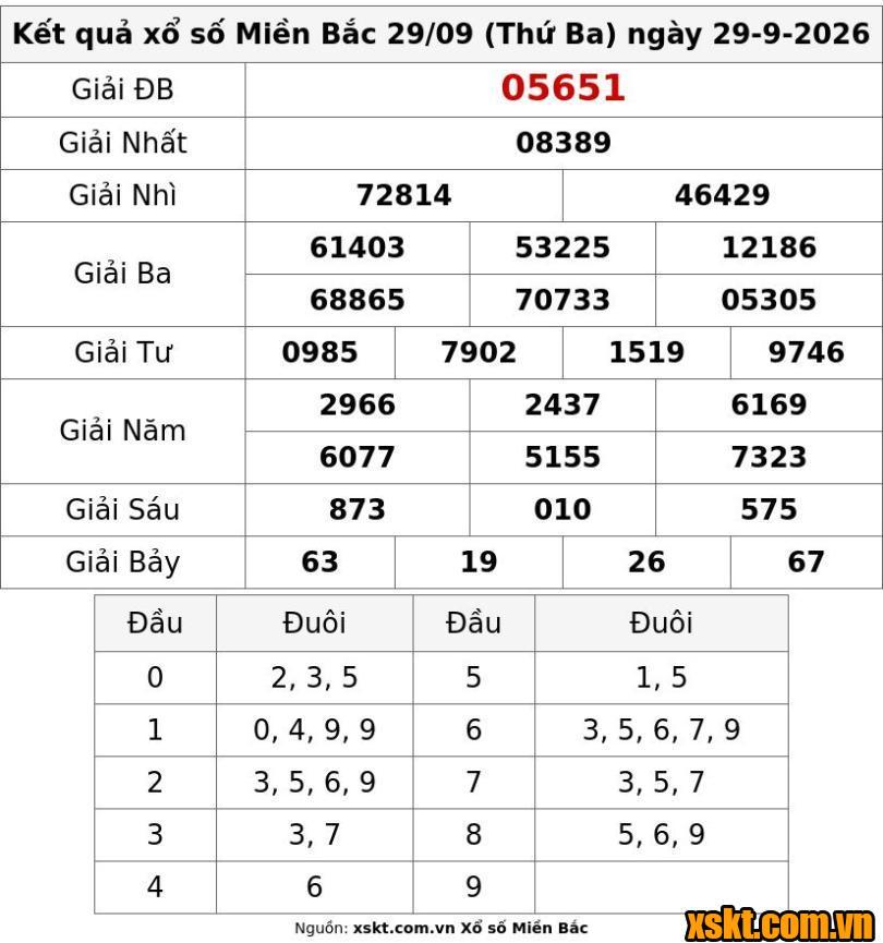 XSMB ngày 29/9/2026