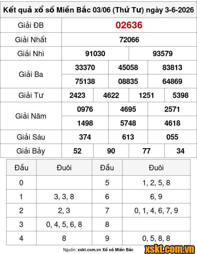 XSMB ngày 3/6/2026