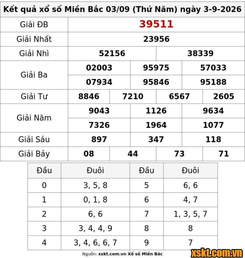 XSMB ngày 3/9/2026