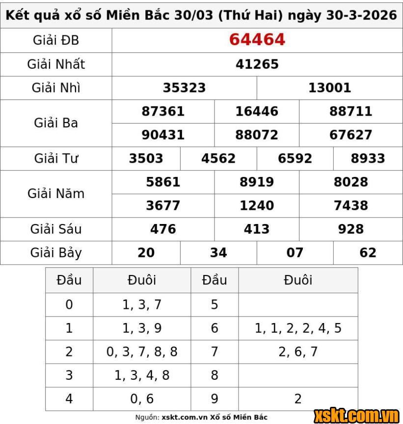 XSMB ngày 30/3/2026