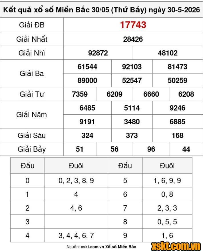 XSMB ngày 30/5/2026