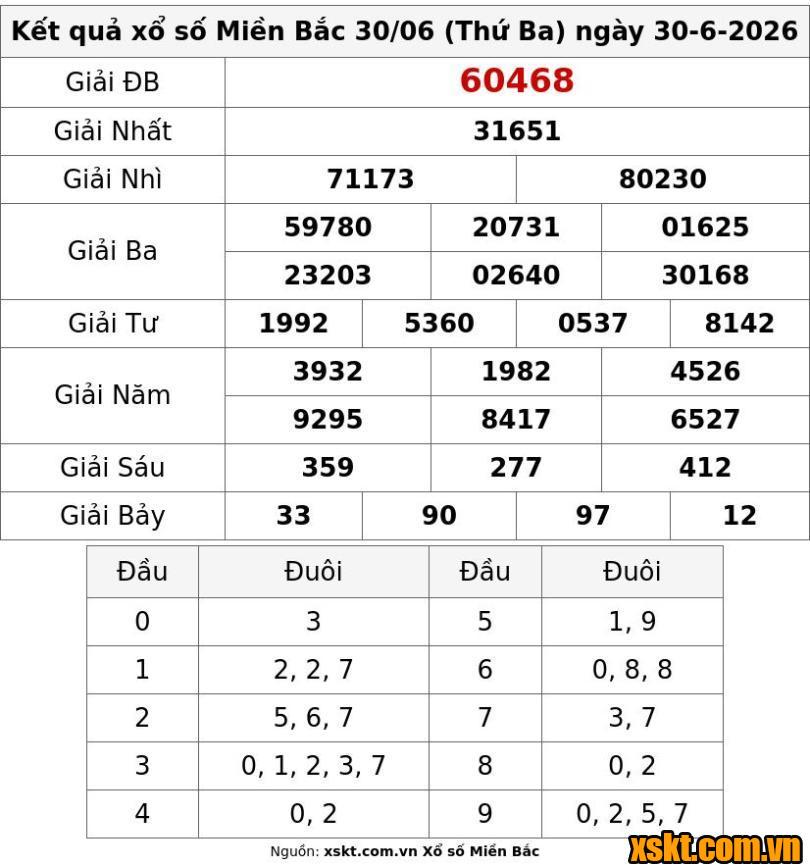 XSMB ngày 30/6/2026
