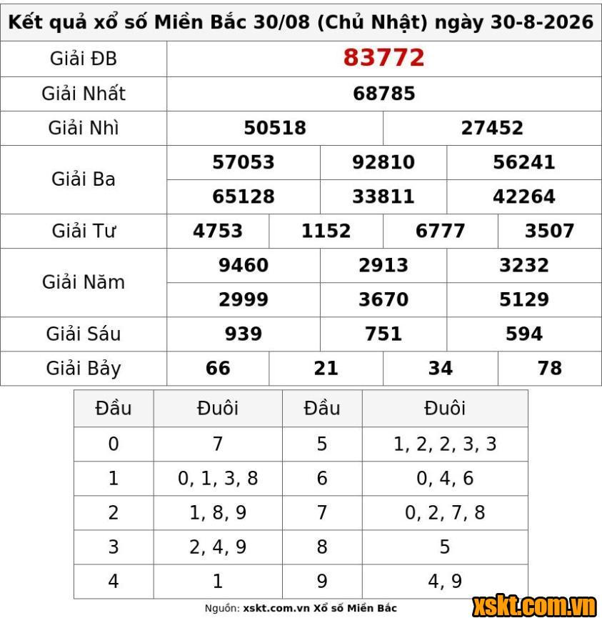 XSMB ngày 30/8/2026