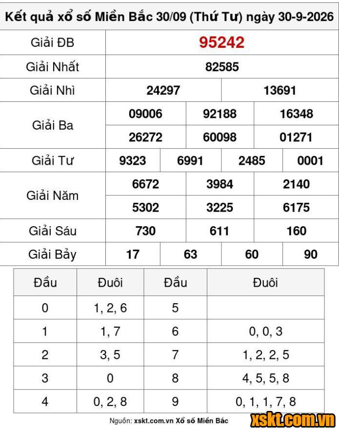 XSMB ngày 30/9/2026